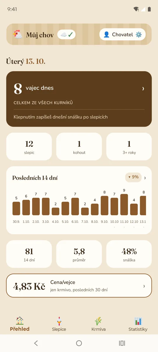 Přehled appky: dnešní snáška, graf za 14 dní a cena vejce