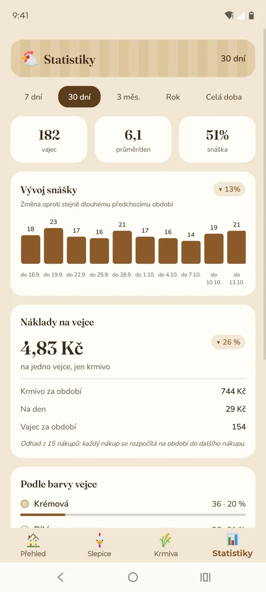 Statistiky snášky a nákladů