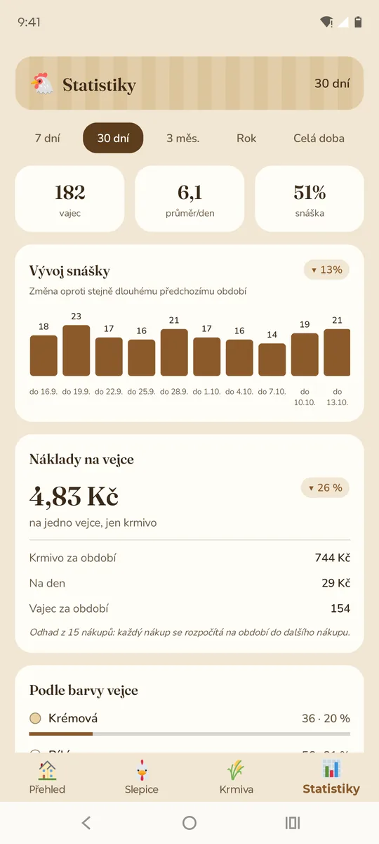 Vejce podle barev