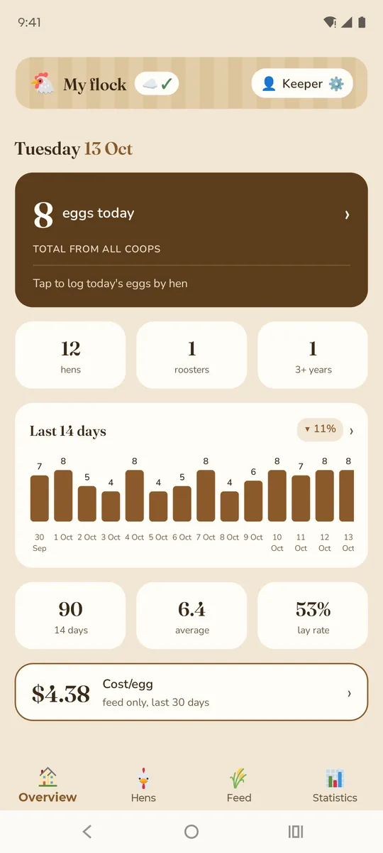App overview: today's eggs, a 14-day chart and the cost per egg