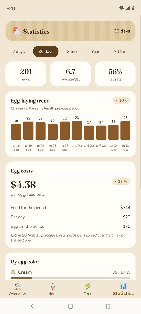 Statistics for eggs and costs